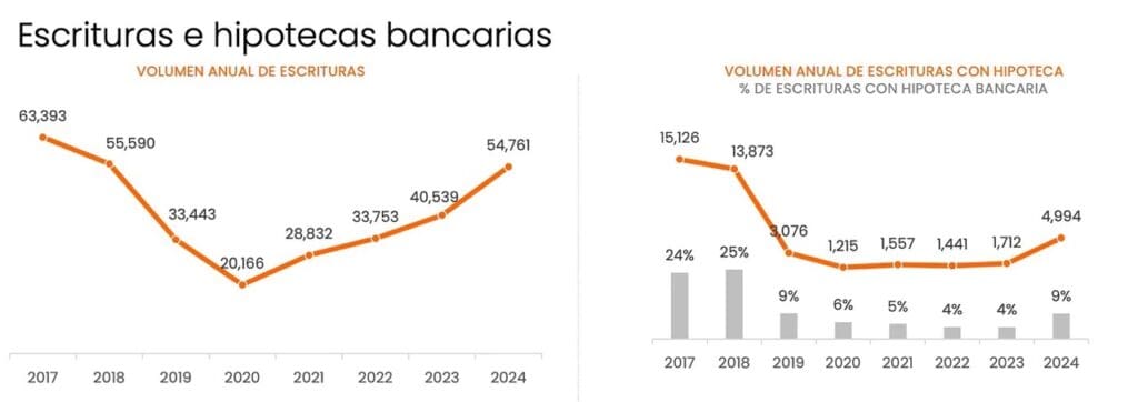 Deed volume Argentina and volume of mortgages