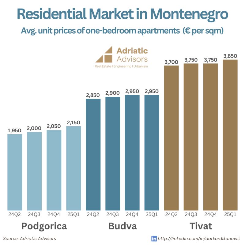 apartment prices in Montenegro per city