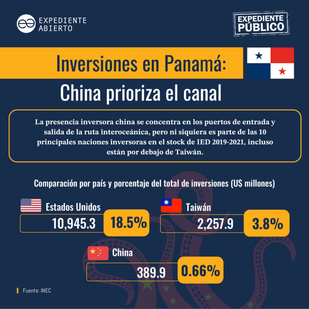 Graphique des IDE au Panama par pays