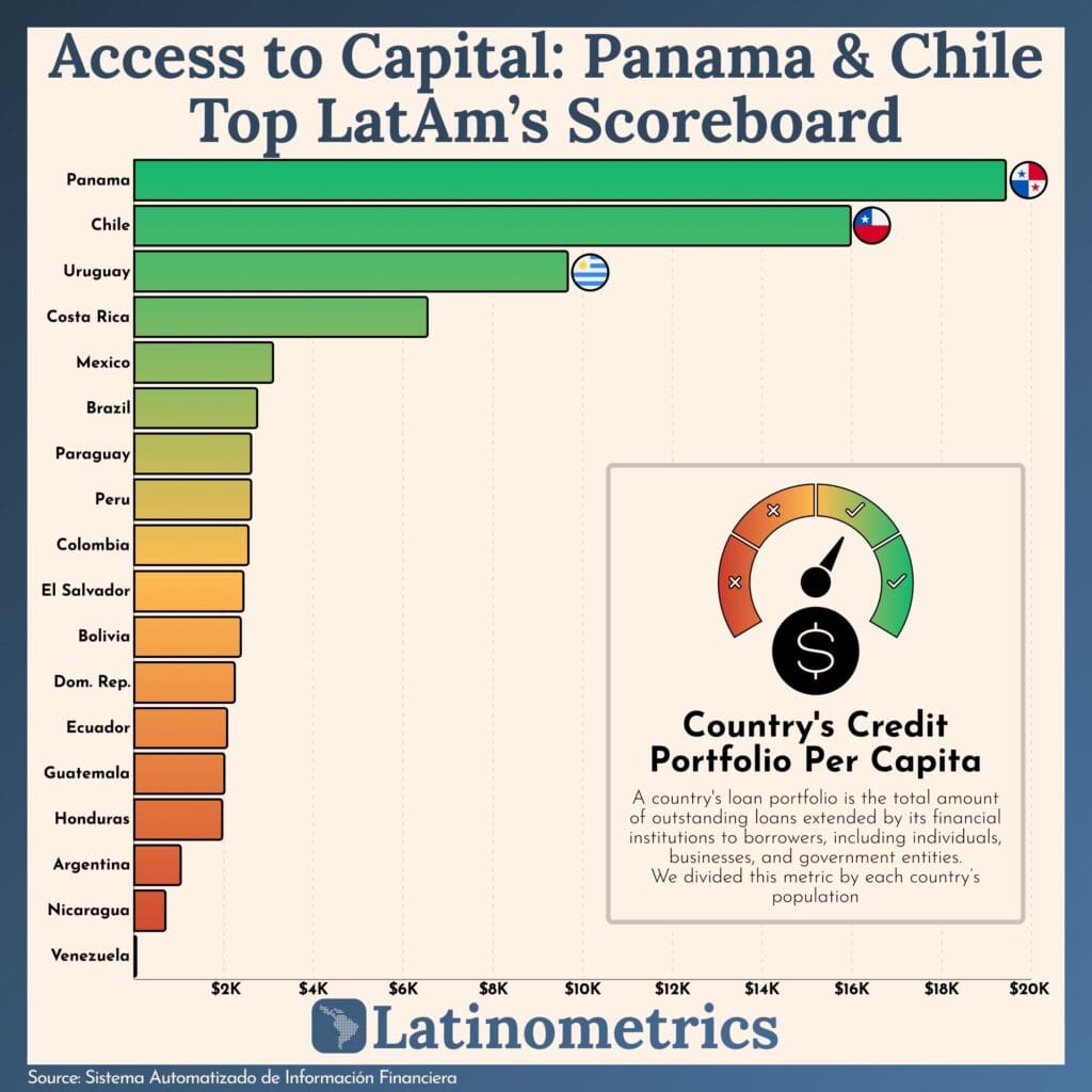 classement de l'accès au capital en amérique latine par pays