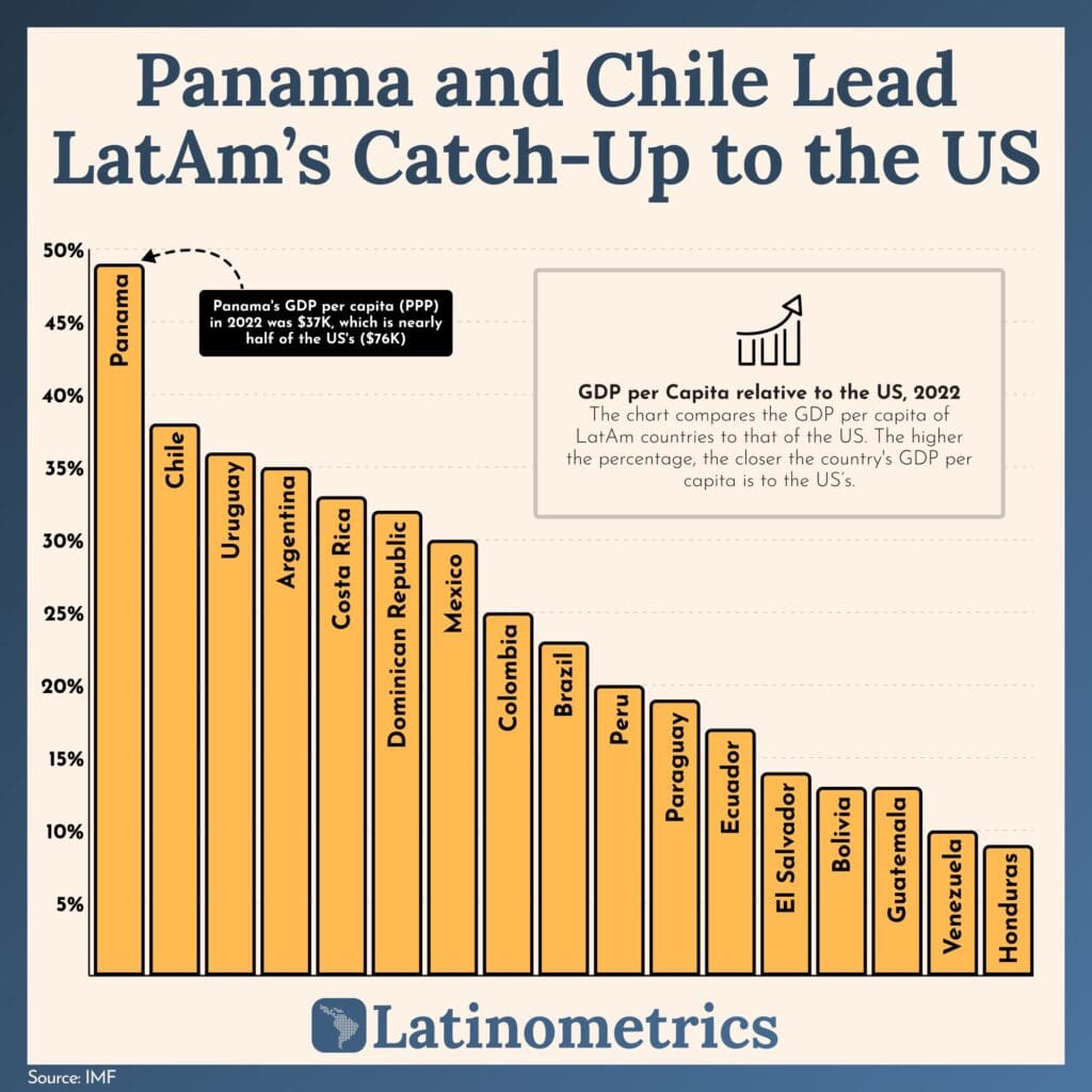 PIB par habitant Amérique latine par rapport aux États-Unis 2022