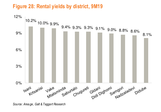 real estate investment tbilisi georgia