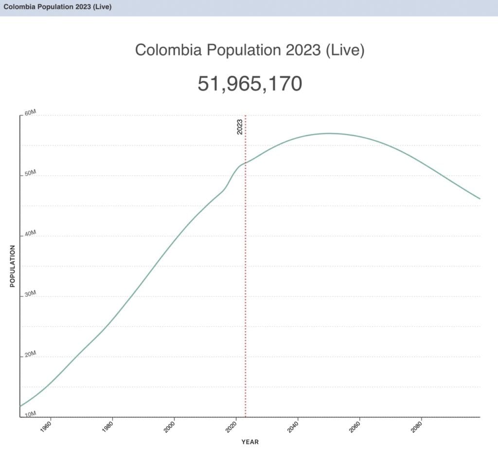 Colombia population graphic