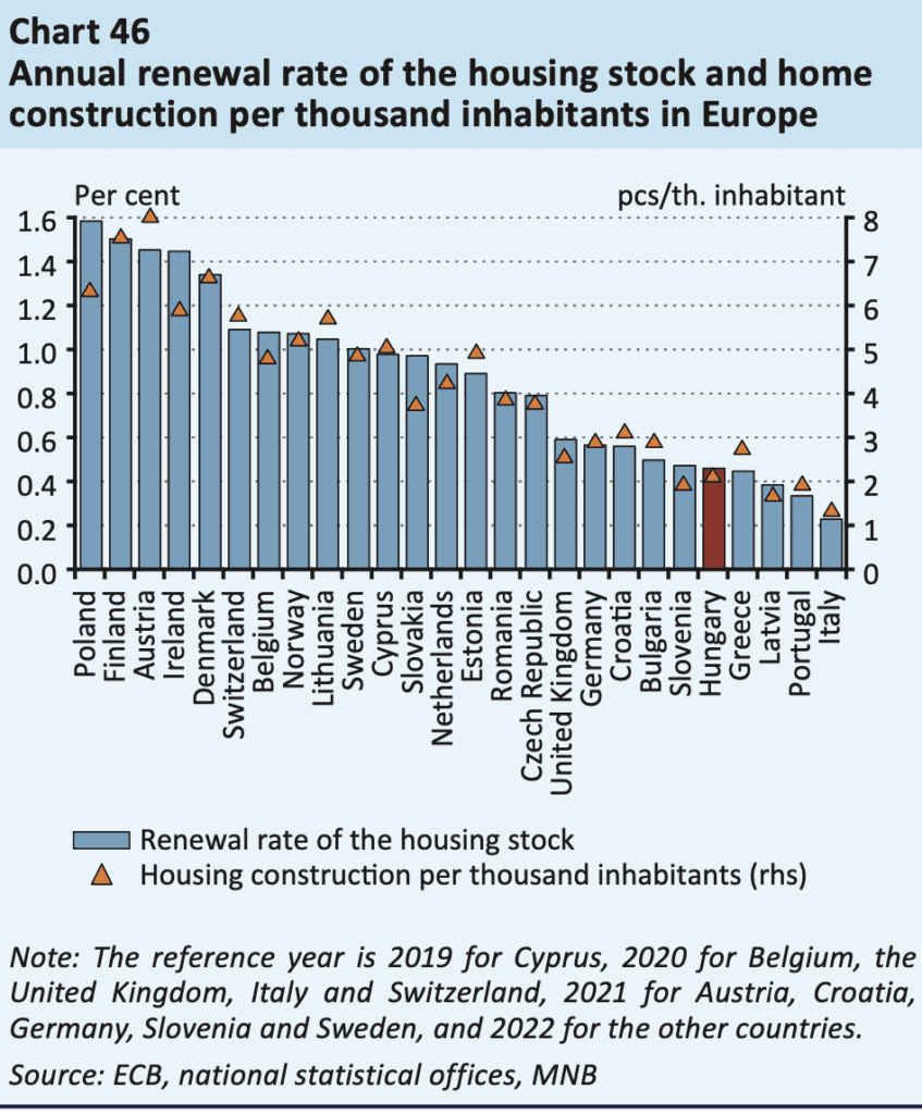 annual renewal rate of housing stock europe