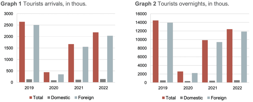 graph of tourist arrivals in montenegro 