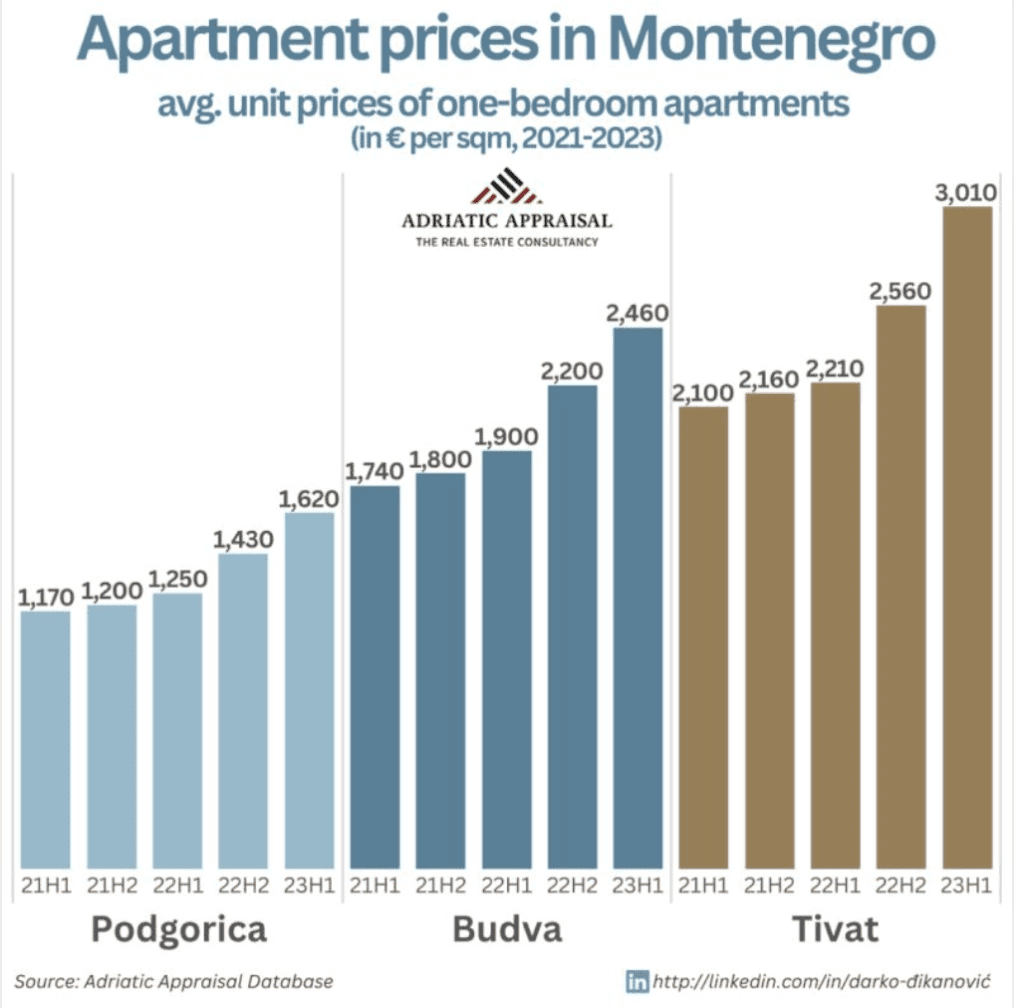 apartment prices in Montenegro