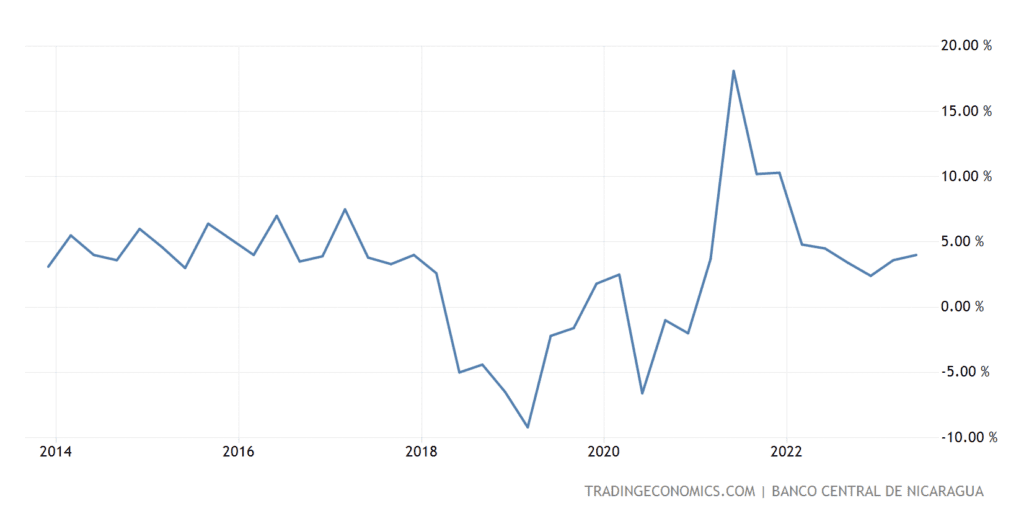 Taux de croissance annuel du PIB du Nicaragua