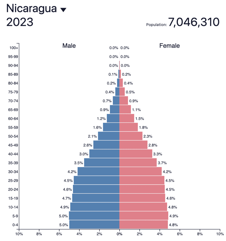 Population pyramid Nicaragua