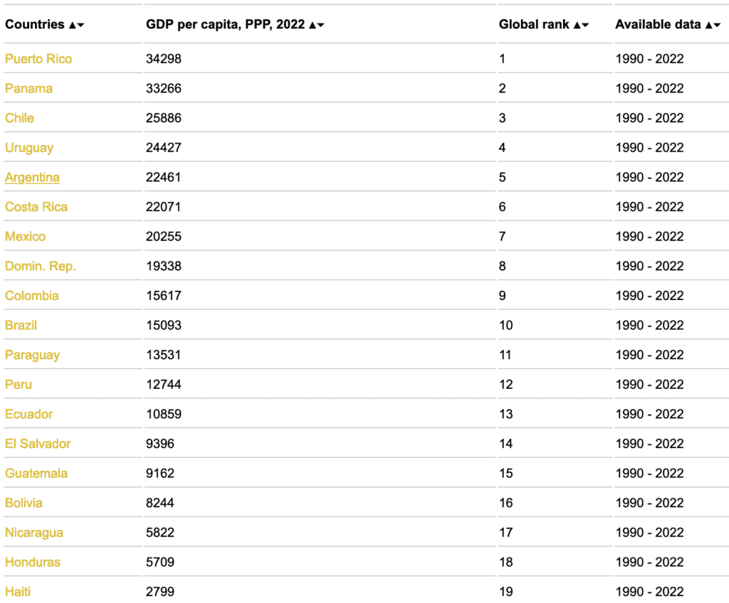 PIB par habitant, PPA - Classement des pays Amérique latine
