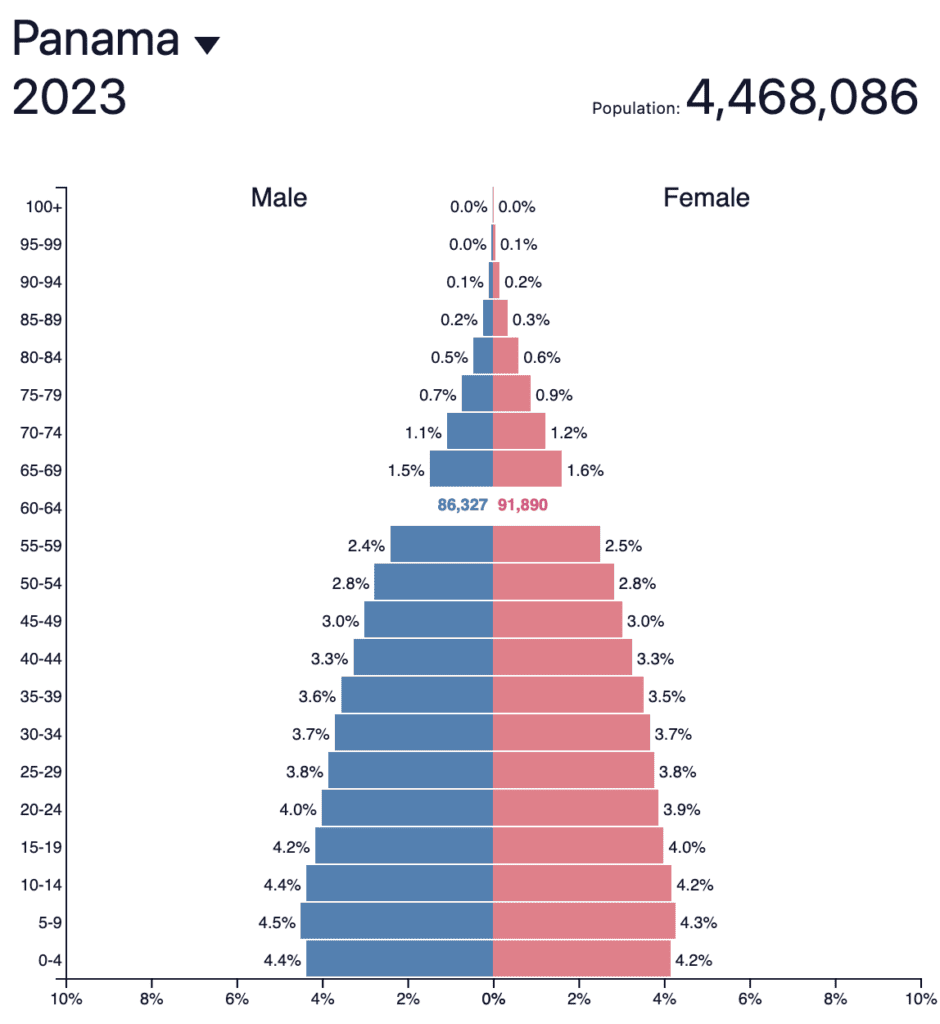 Pyramide des âges du Panama 2023