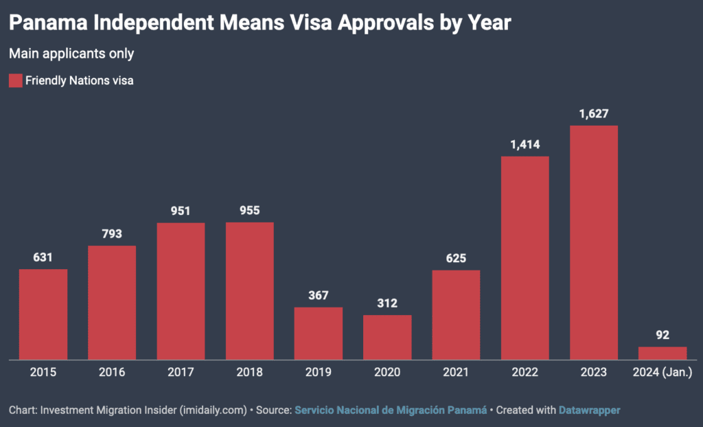 Approbations du visa national amical Panama par an