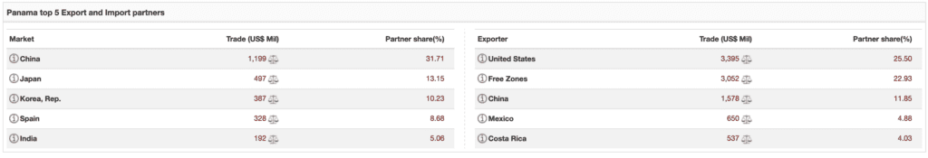 Panama, top 5 des partenaires d'exportation et d'importation