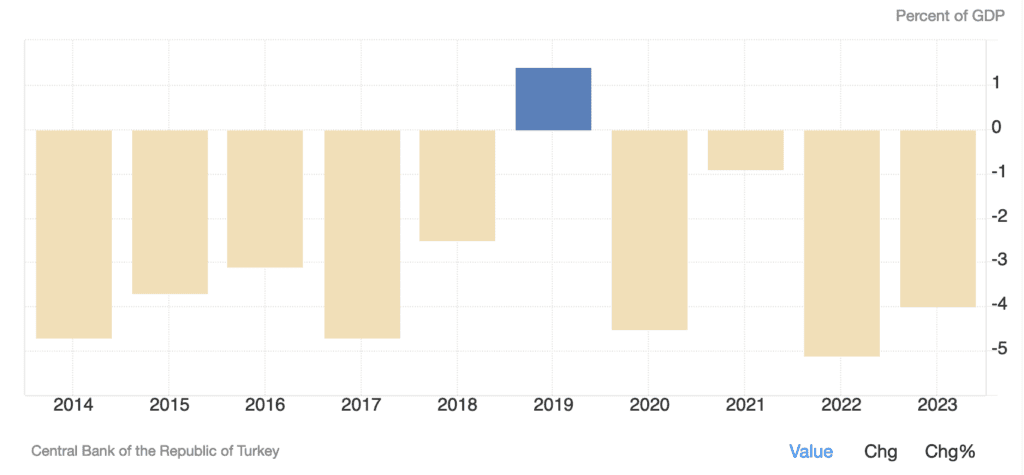 Turkey current account as percentage of GDP
