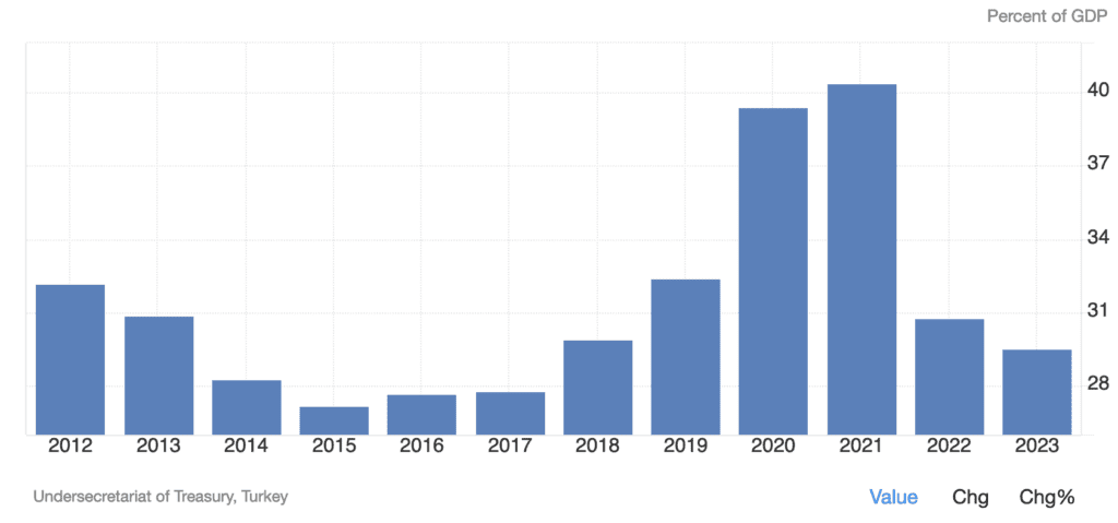 Government debt to GDP Turkey