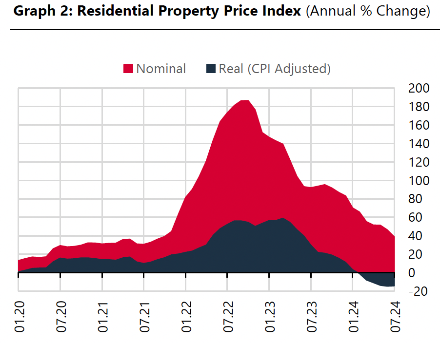 nominal and real increases in real estate prices in turkey