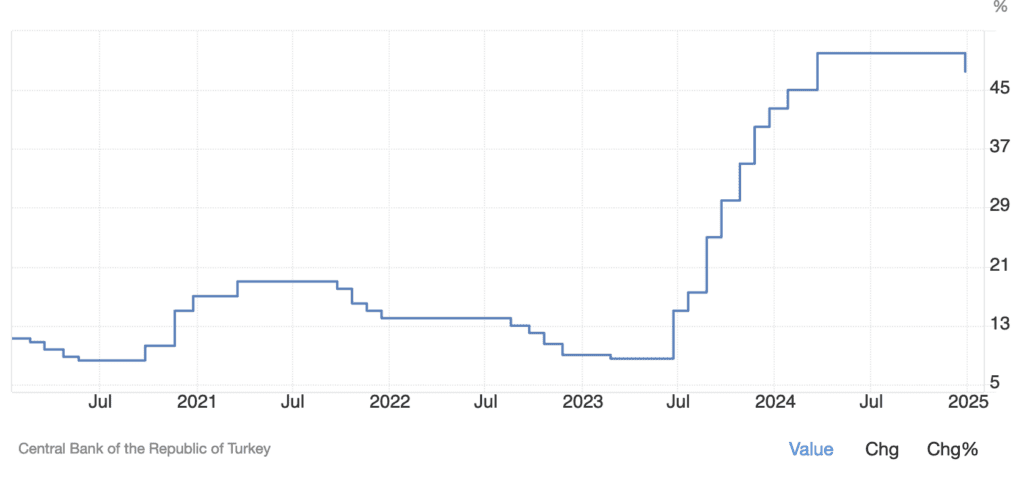 Turkish Lira interest rates