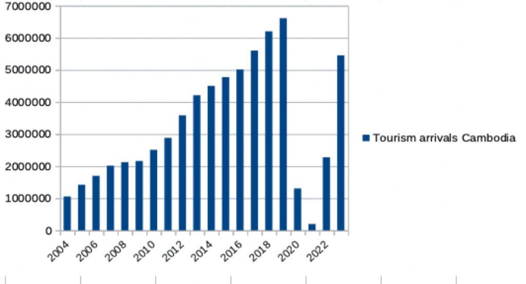 Un graphique à barres montrant les arrivées de touristes au Cambodge de 2004 à 2022. La tendance montre une croissance régulière d'environ 1 million d'arrivées en 2004 à un pic de près de 7 millions en 2019, suivi d'une forte baisse en 2020-2021 et d'une reprise partielle en 2022.