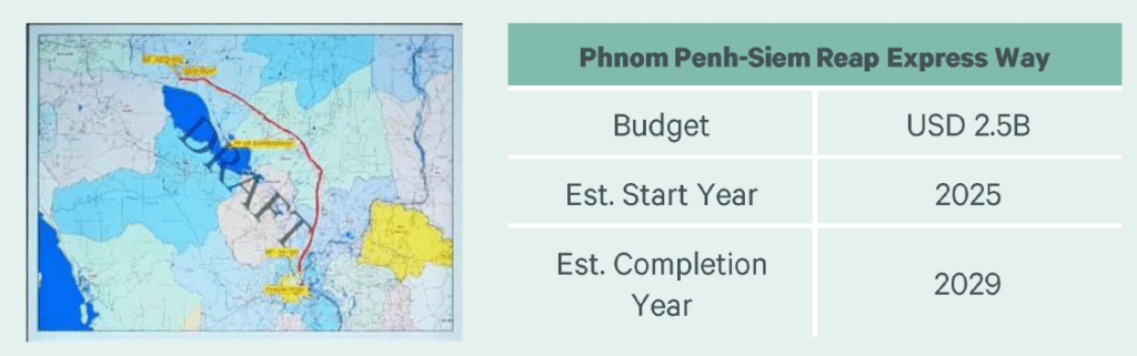 Image présentant les détails du projet de voie express Phnom Penh-Siem Reap au Cambodge. Elle comprend une carte indiquant le tracé (en rouge) et un tableau indiquant le budget du projet (2,5 milliards de dollars), les dates de début et de fin estimées (2025) et de fin (2029). Le texte ci-dessus indique que le temps de trajet sera réduit de 6 à 3 heures.