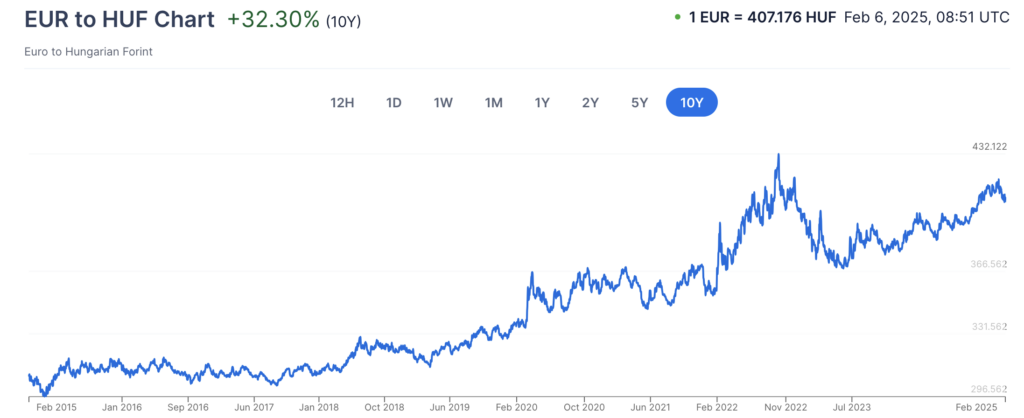 Chart of euro to hungarian forint exchange rate