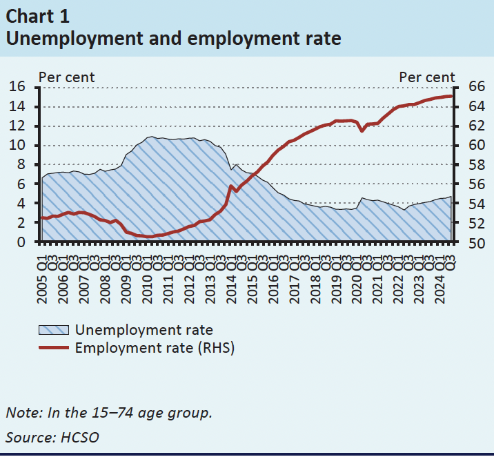 unemployment and employment rate graph hungary