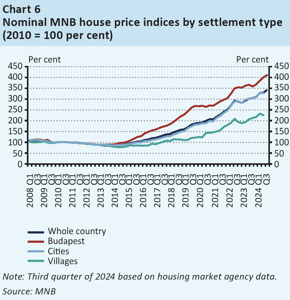 price index real estate budapest and hungary