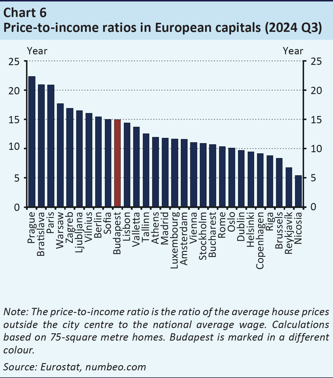 price to income ratio real estate european capitals