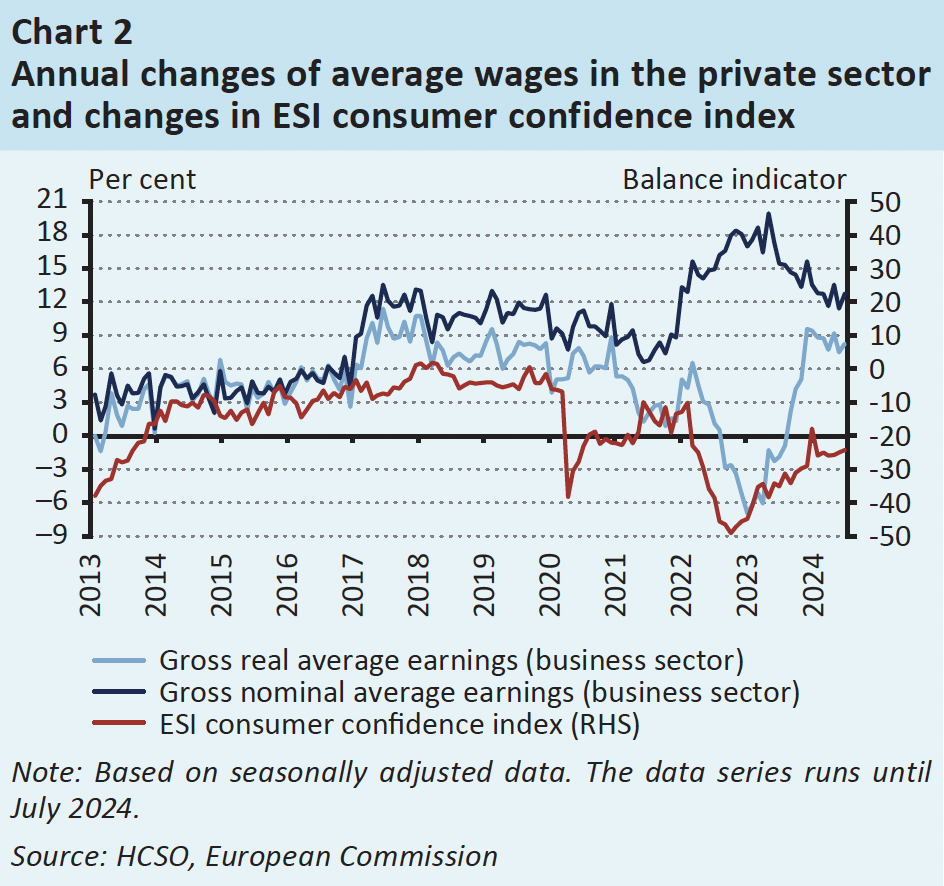 annual changes of average wages int he private sector in Hungary