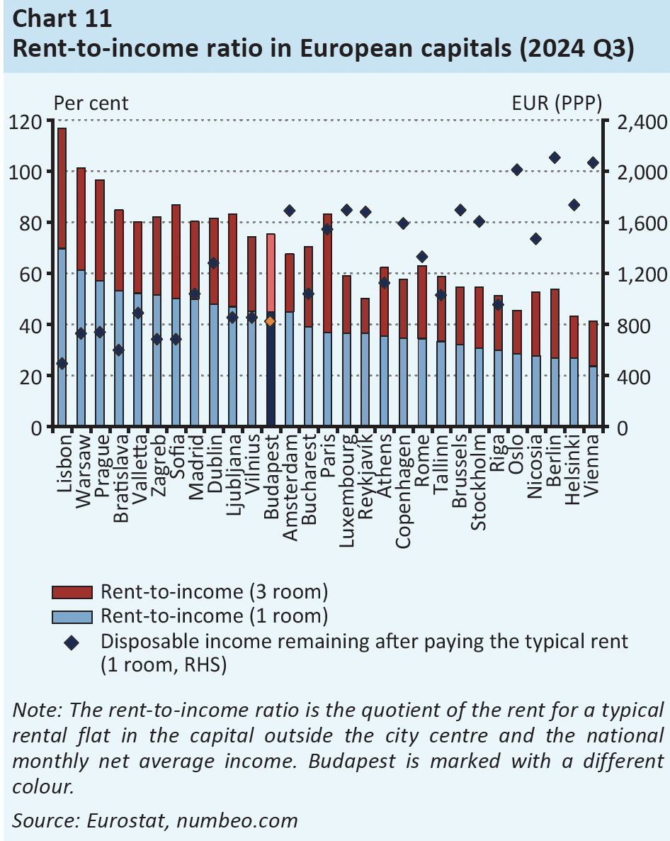 rent to income ratio in european capitals
