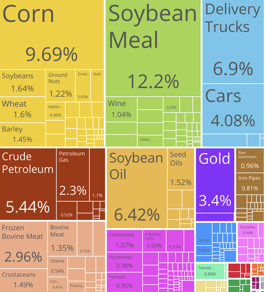 Argentina export profile