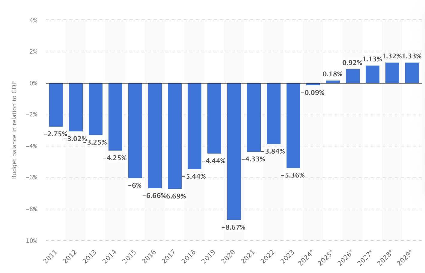 Argentina budget balance as % of GDP