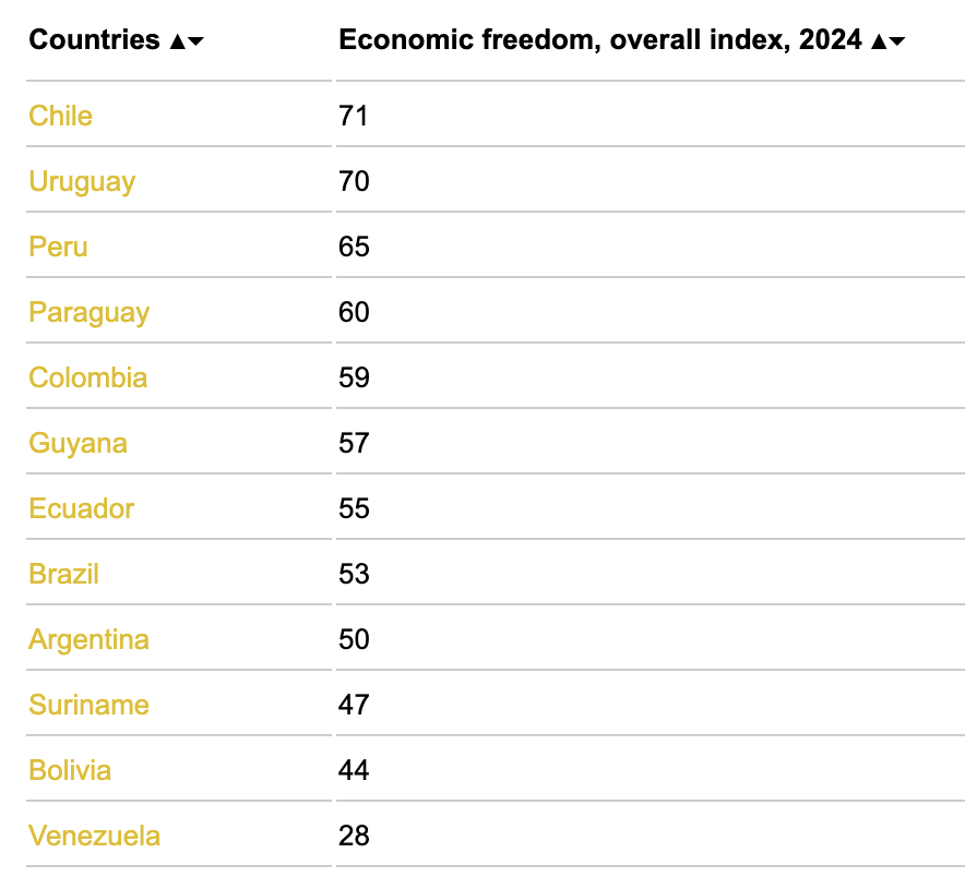 economic freedom index latin america 2024