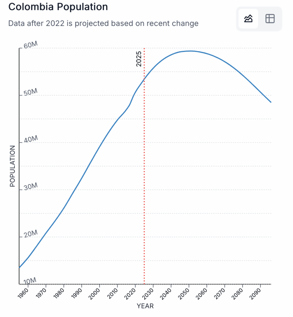 Colombia population graphic