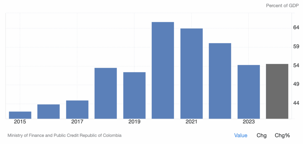 Colombia government debt to GDP ratio
