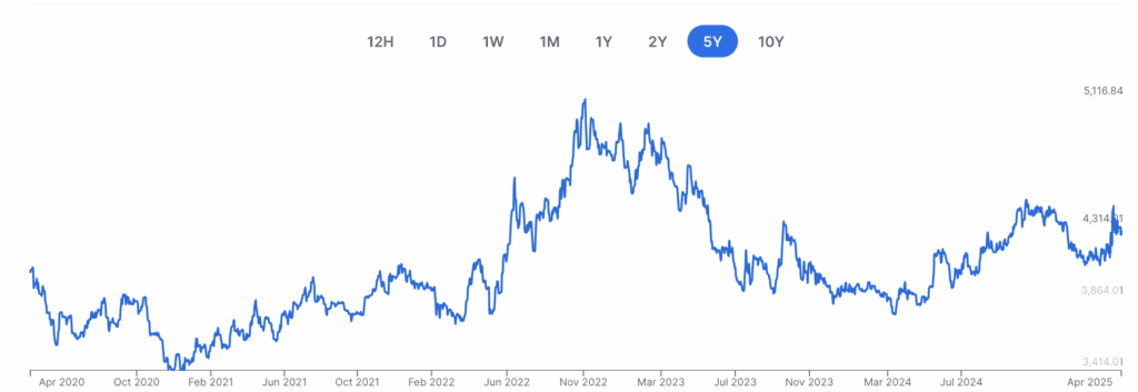 COP USD exchange graph