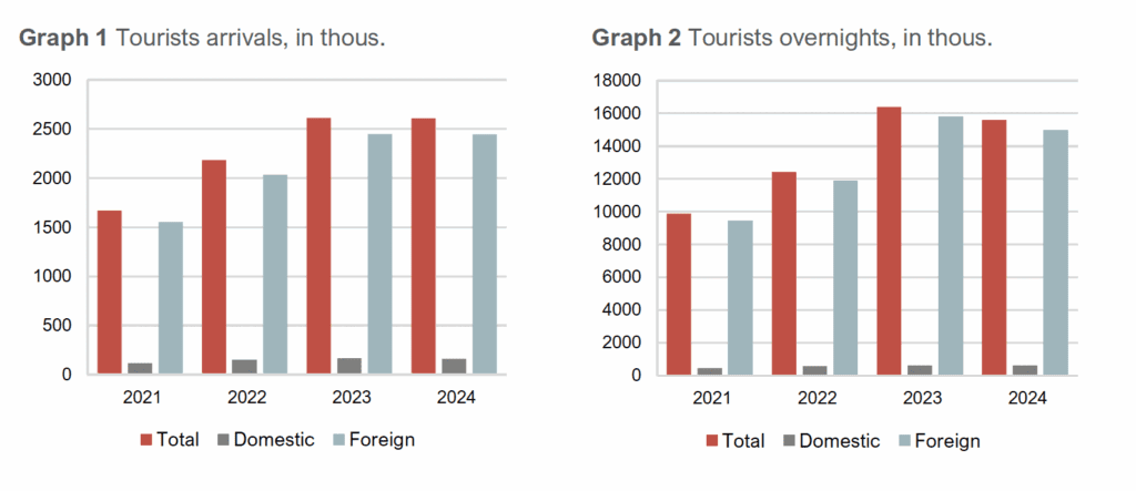 graph of tourist arrivals in montenegro 