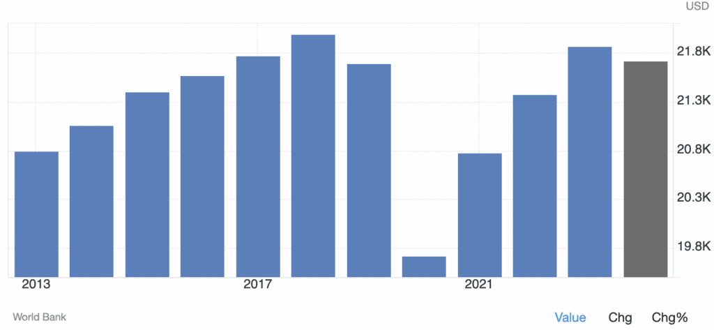 Historical bar chart showing Mexico GDP per capita PPP