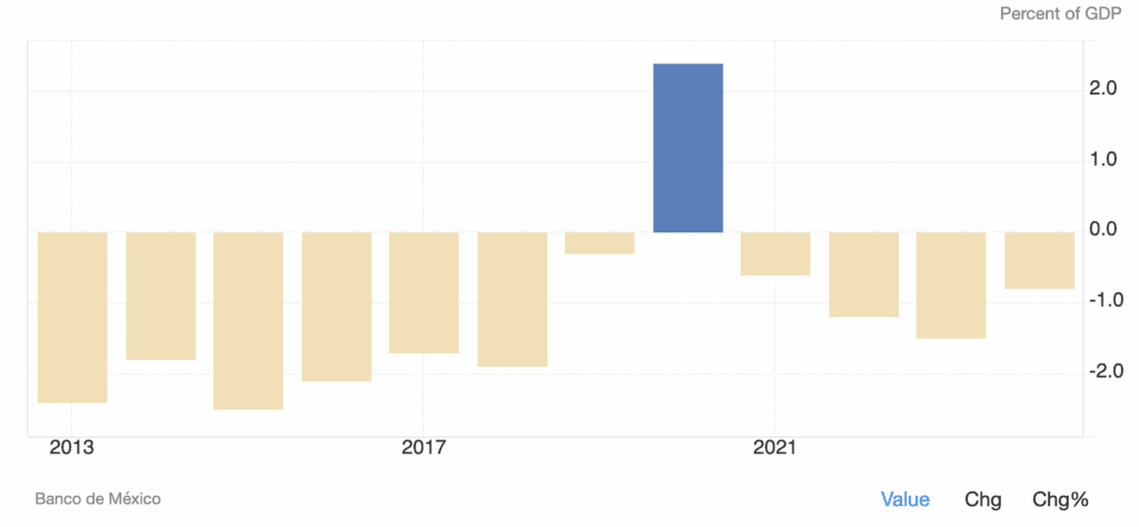 Current account Mexico