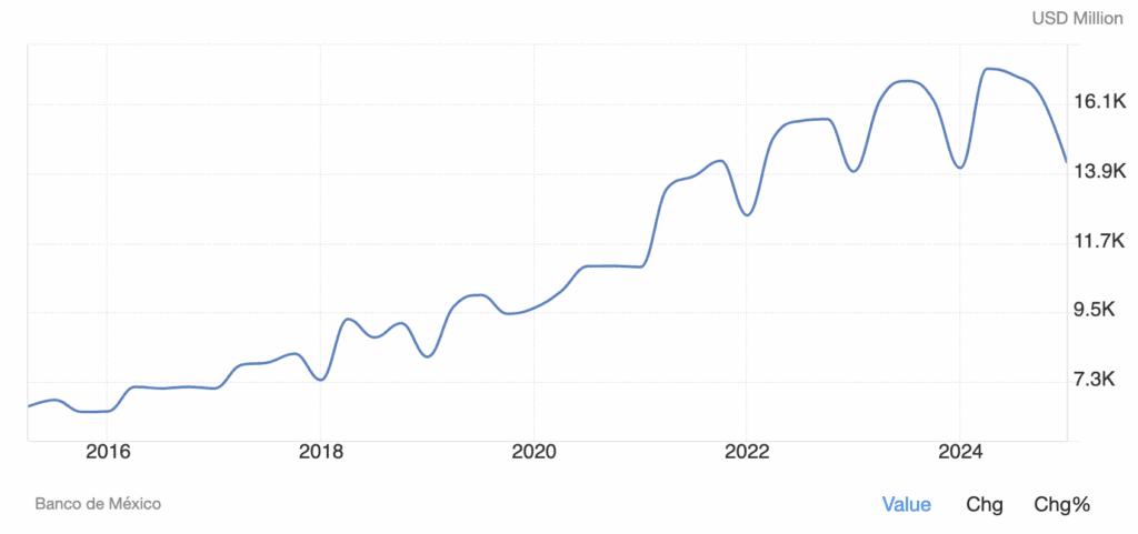 Remittances into Mexico graph