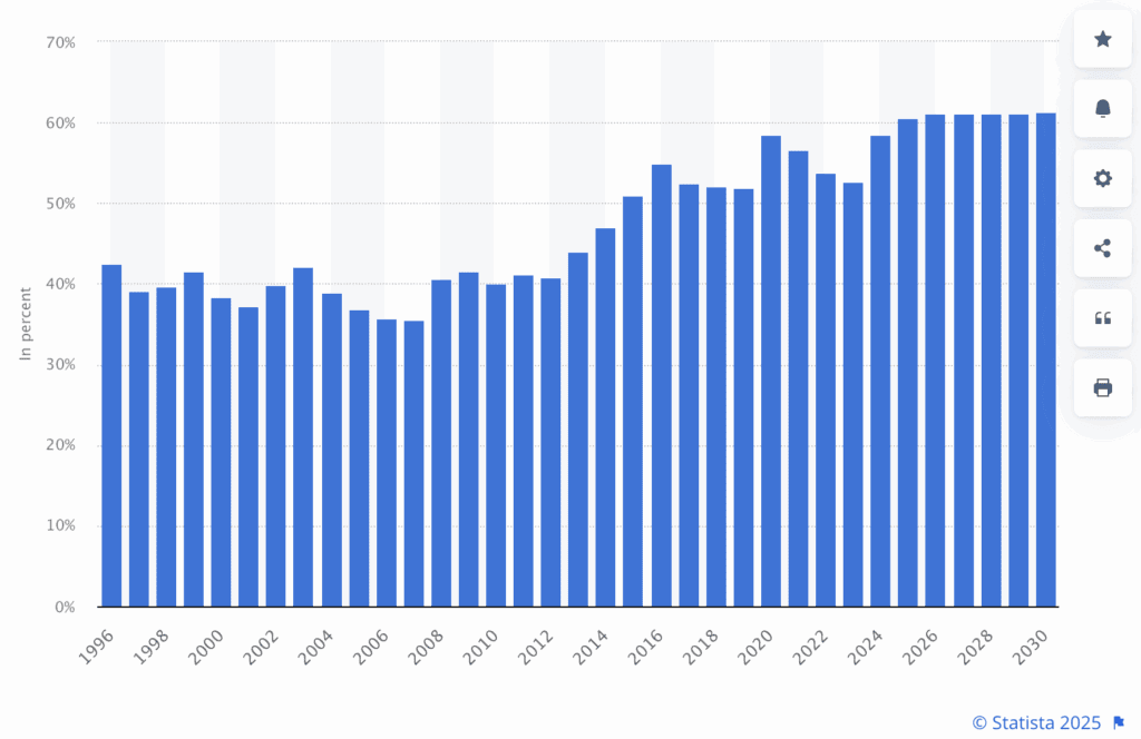Graphic of Mexican national debt from 2017 to 2027
Mexico: National debt from 1996 to 2030 in relation to gross domestic product