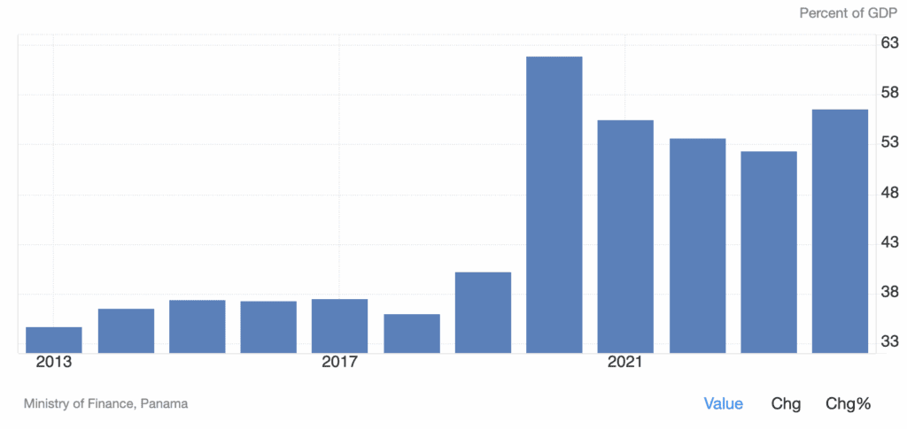 Dette publique du Panama par rapport au PIB