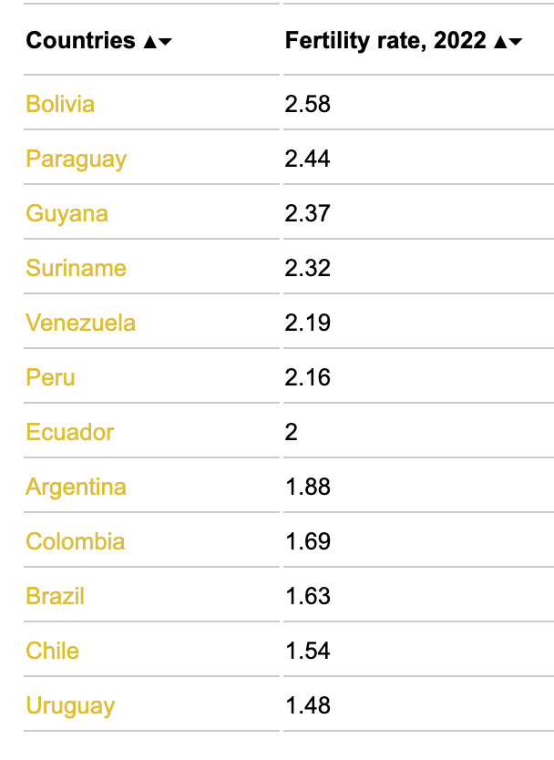 fertility rate ranking per country in latin america