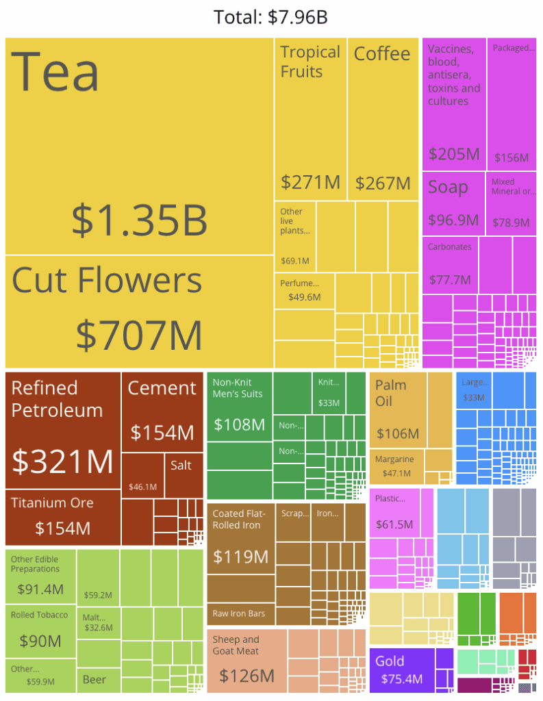 Kenya 2023 export mix