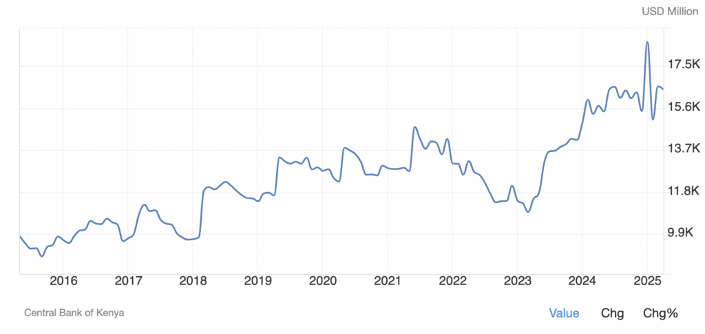 Kenya forex reserves