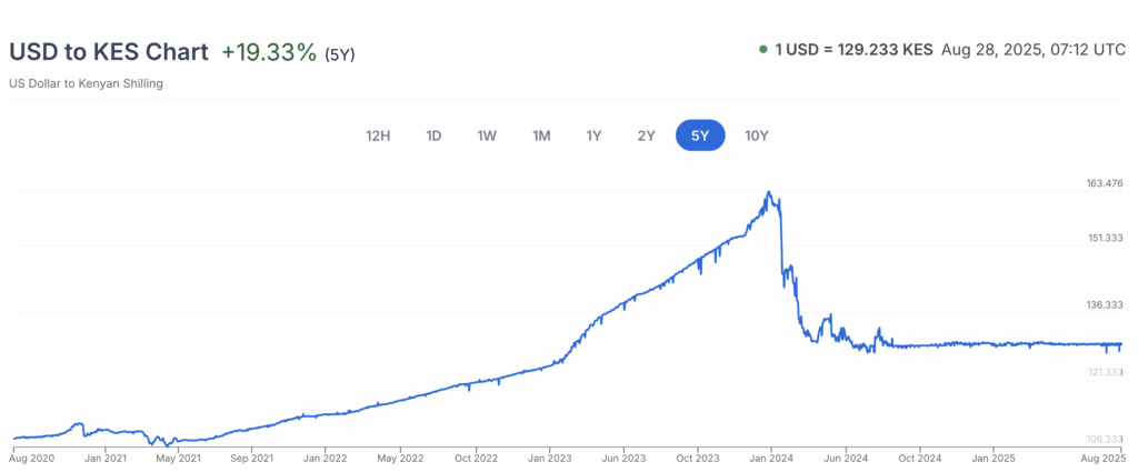 5 year USD/KES chart