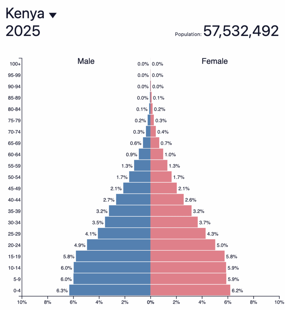 Kenya Population Pyramid