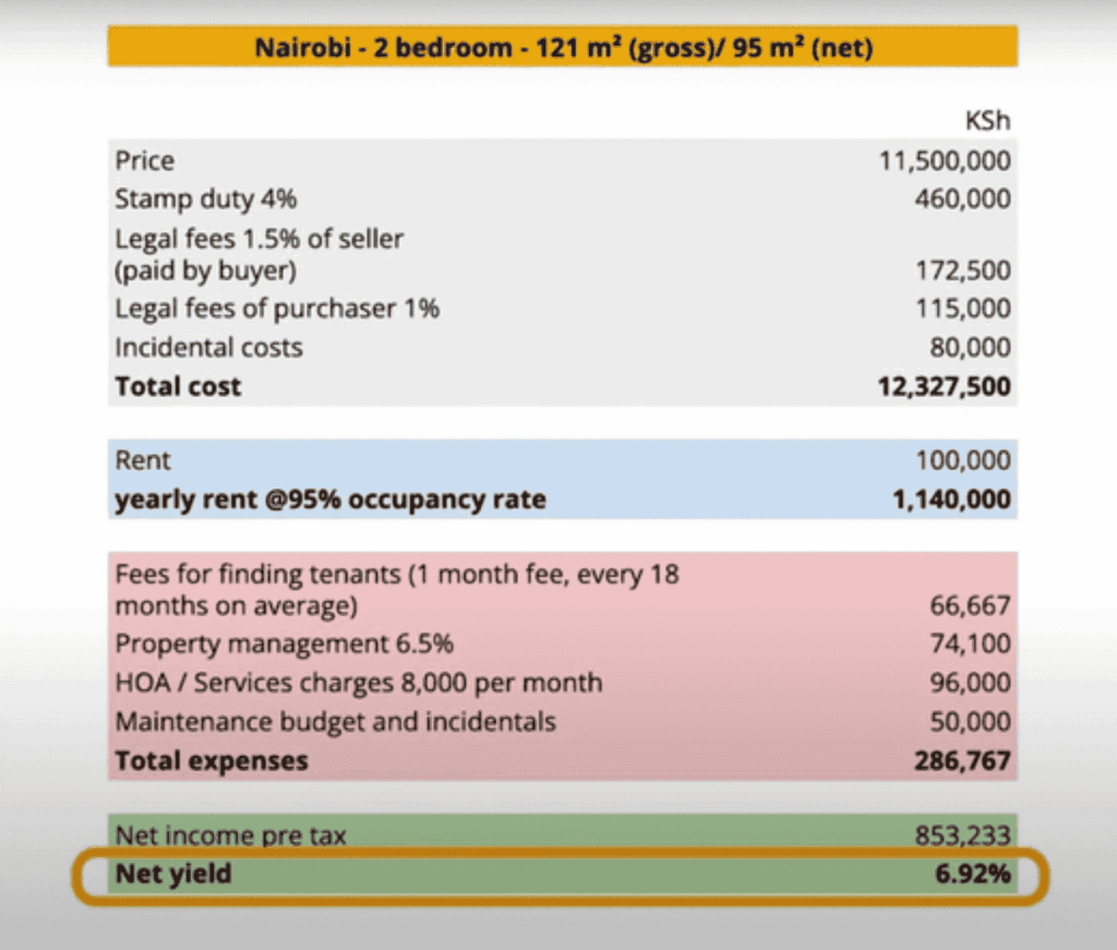 Nairobi Property management costs