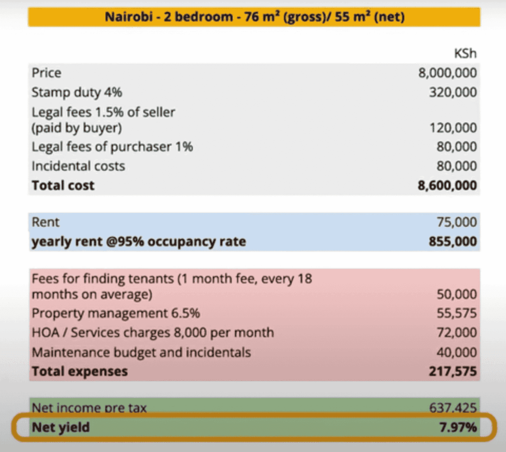 Nairobi rental occupancy rates
