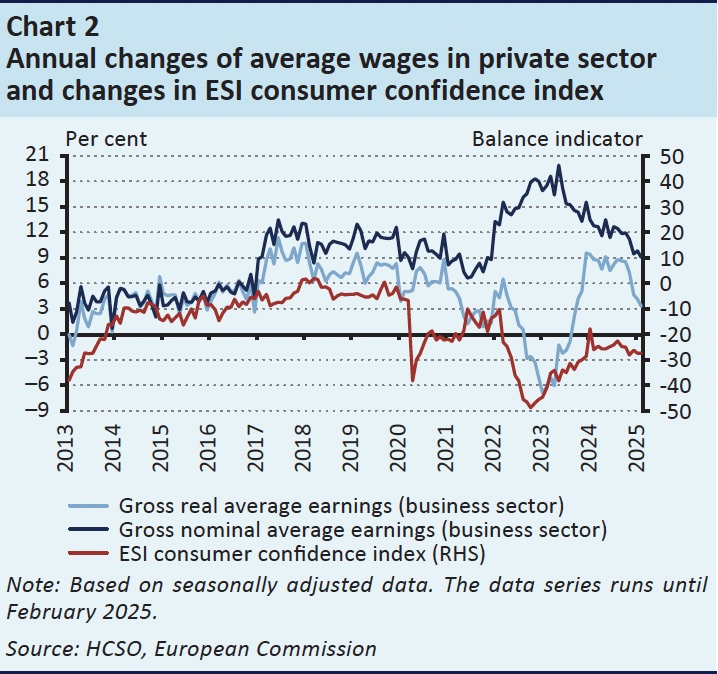 annual changes of average wages int he private sector in Hungary