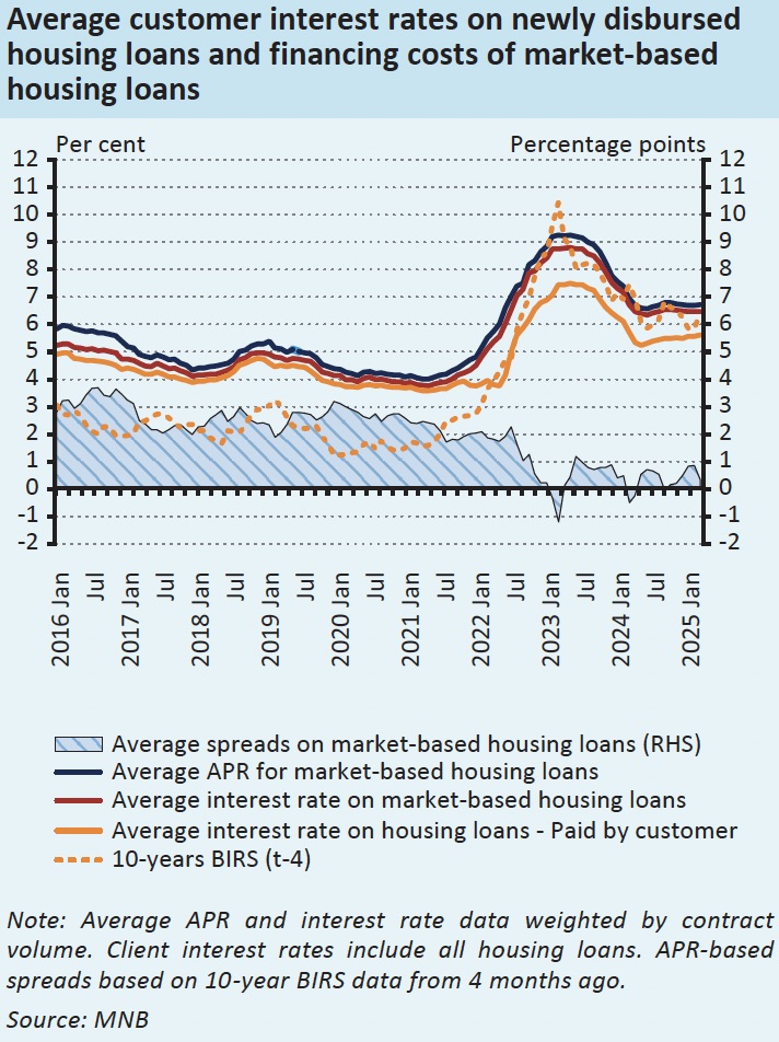 Average customer interest rates on newly disbursed housing loans and financing costs of market-based
housing loans