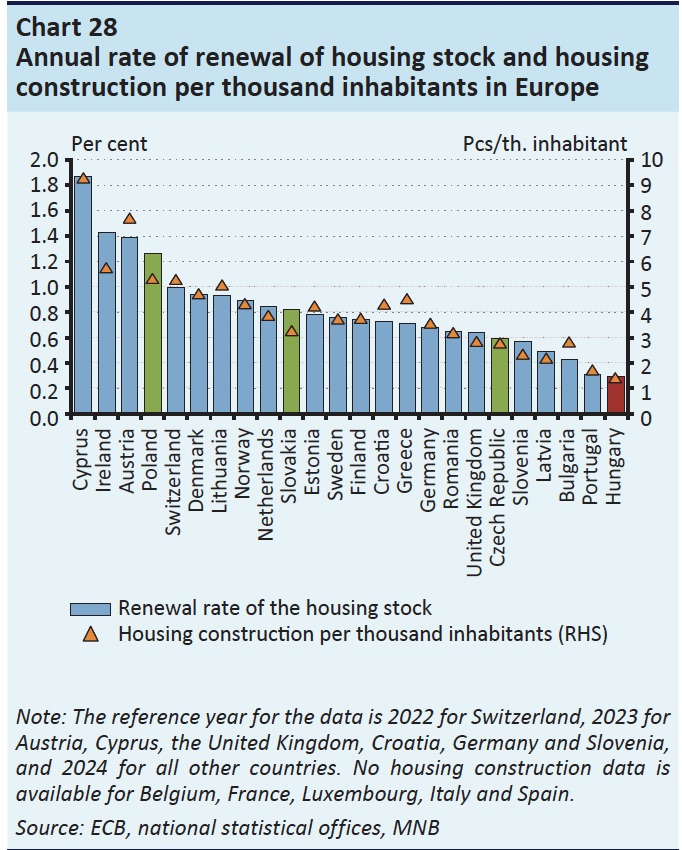 annual renewal rate of housing stock europe